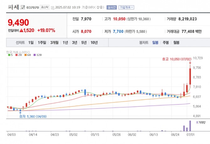 파세코 주가 추이. 자료=네이버페이 증권