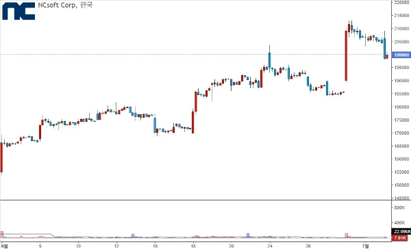 엔씨소프트 6월 주가 차트. 사진=엔씨·인베스팅(Investing)