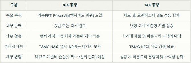 인텔의 18A vs 14A 전략 변화. 자료=글로벌이코노믹