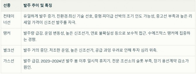 2025년 상반기, 그리스 선주 중심 선종별 발주 트렌드. 자료=글로벌이코노믹
