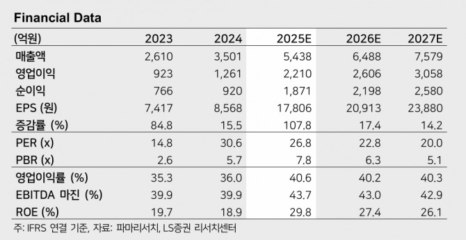 파마리서치 투자 지표. 자료=LS증권