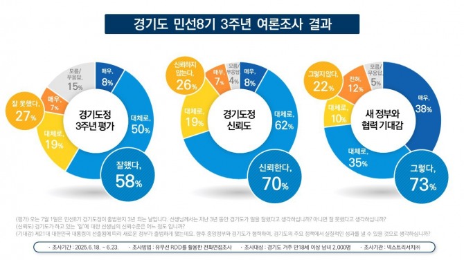 경기도 민선8기 3주년 여론조사. 자료=경기도