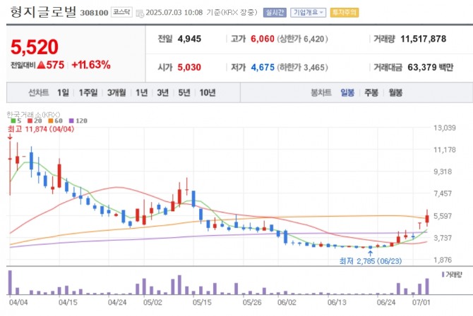 형지글로벌 주가 추이. 자료=네이버페이 증권