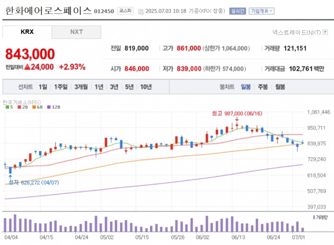 한화에어로스페이스 주가 추이. 자료=네이버페이 증권