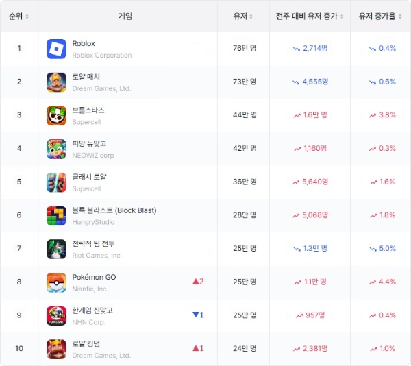구글 플레이스토어 6월 4주차(23일~29일) WAU(주간활성이용자) 순위를 나타낸 표. 순위 변동과 증가율은 3주차(16일~22일)와 비교한 것. 표=모바일인덱스·이원용 기자