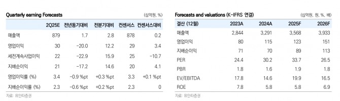 대한전선 투자 지표. 자료=유안타증권