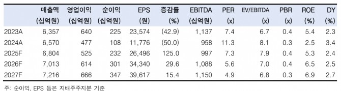 신세계 투자 지표. 자료=한국투자증권