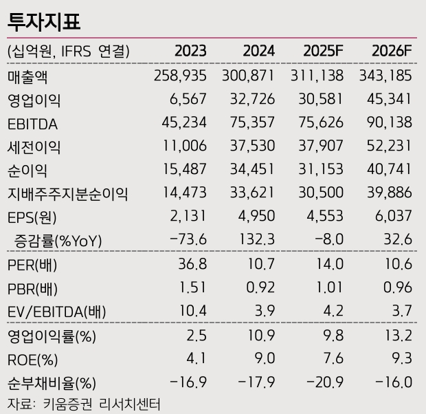 삼성전자 투자 지표. 자료-키움증권