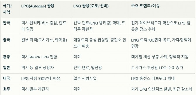 LPG/LNG 국가별 주요 동향. 자료=글로벌이코노믹