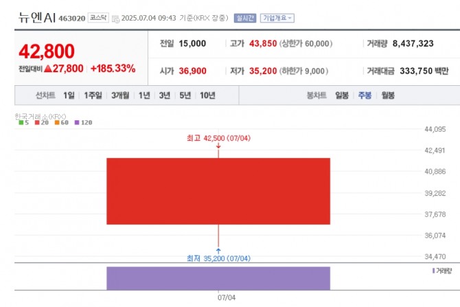 뉴엔AI 주가 추이. 자료=네이버페이 증권