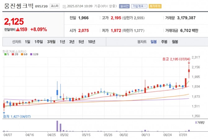 웅진씽크빅 주가 추이. 자료=네이버페이 증권