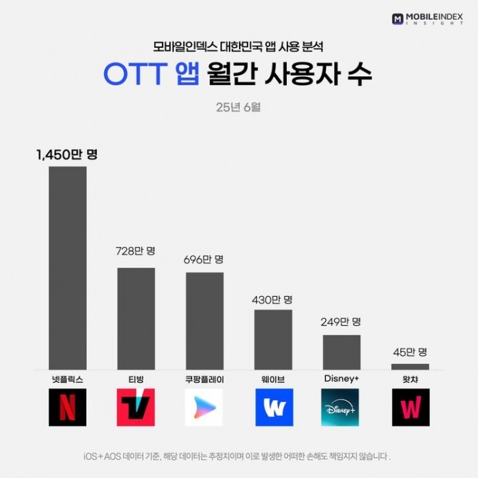 티빙과 웨이브가 결합 요금제를 선보이면서 월간활성이용자수가 증가한 것으로 나타났다. 사진=모바일인덱스