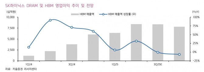 SK하이닉스 투자 지표. 자료=키움증권