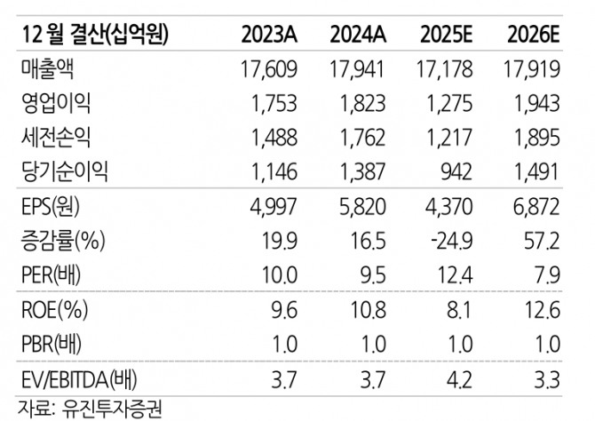 SK텔레콤 투자 지표. 자료=유진투자증권