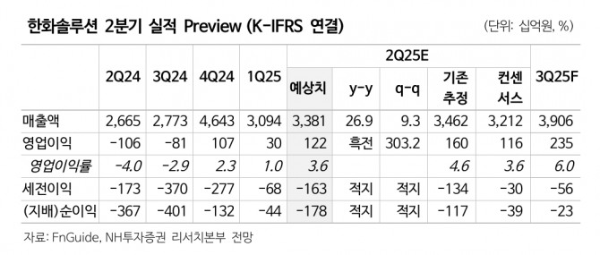 한화솔루션 투자 지표. 자료=NH투자증권