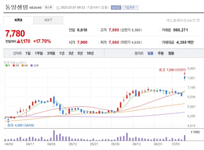 동양생명 주가 추이. 자료=네이버페이 증권