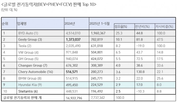 글로벌 전기동력차 판매 톱10 표=한국자동차모빌리티산업협회