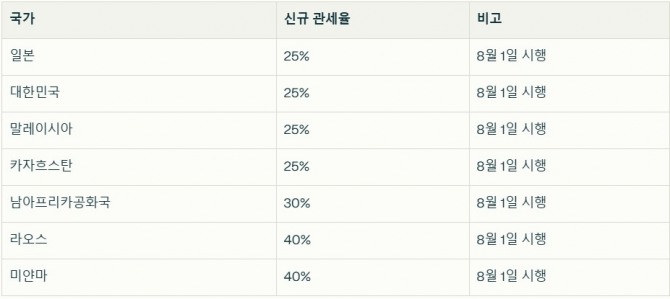 트럼프 관세율과 적용 대상 국가. 자료=글로벌이코노믹