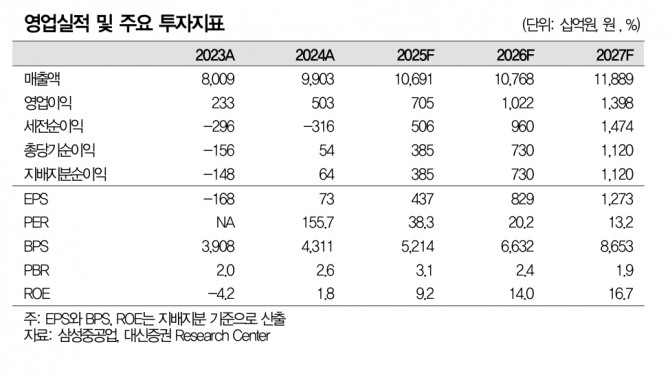삼성중공업 투자 지표. 자료=대신증권