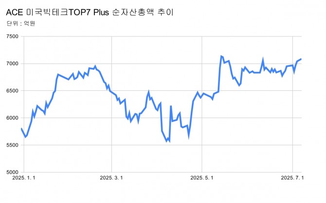 ACE 미국빅테크TOP7 Plus ETF 순자산총액 추이   그래프=정준범 기자