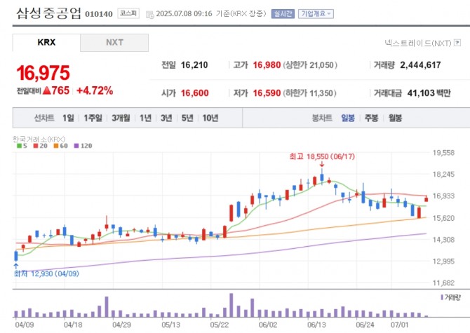 삼성중공업 주가 추이. 자료=네이버페이 증권