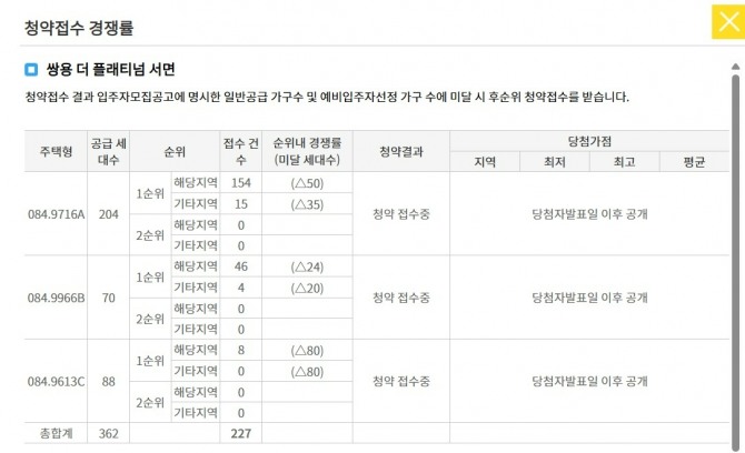 9일 한국부동산원 청약 홈에 따르면 지난 8일 실시된 쌍용 더 플래티넘 서면의 1순위 청약에서 362가구 모집에 227명이 신청했다. 쌍용 더 플래티넘 서면의 1순위 청약 접수 현황. 사진=한국부동산원 청약홈