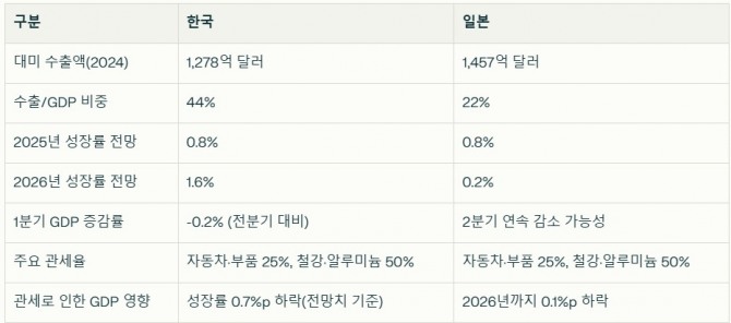 2025년 한·일 경제 전망 및 관세 영향. 자료=글로벌이코노믹