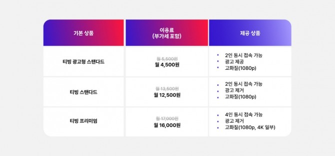 'T 우주 티빙' 단품 요금제 인포그래픽. SK텔레콤을 통한 티빙 구독만으로도 구독료를 할인받을 수 있다. 이미지=SK텔레콤
