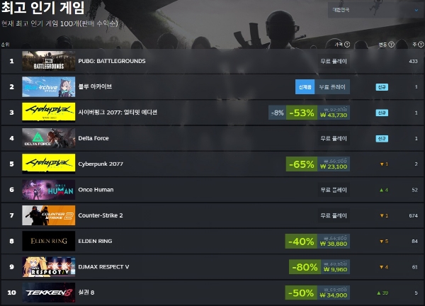 2025년 7월 9일 기준 스팀 최고 인기 게임 순위. 사진=스팀