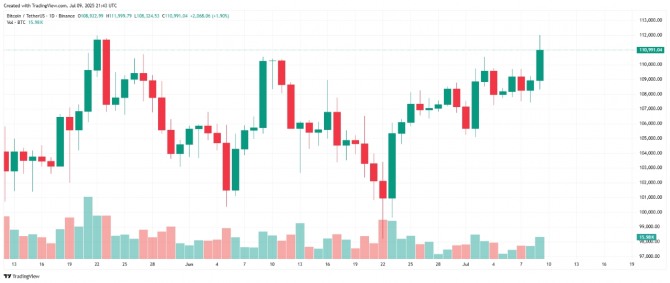 비트코인 일간차트. 자료=트레이딩뷰
