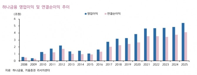 하나금융지주 투자 지표. 자료=키움증권