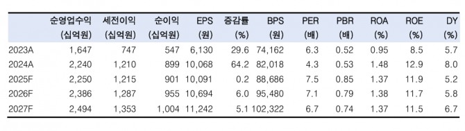 삼성증권 투자 지표. 자료=한국투자증권