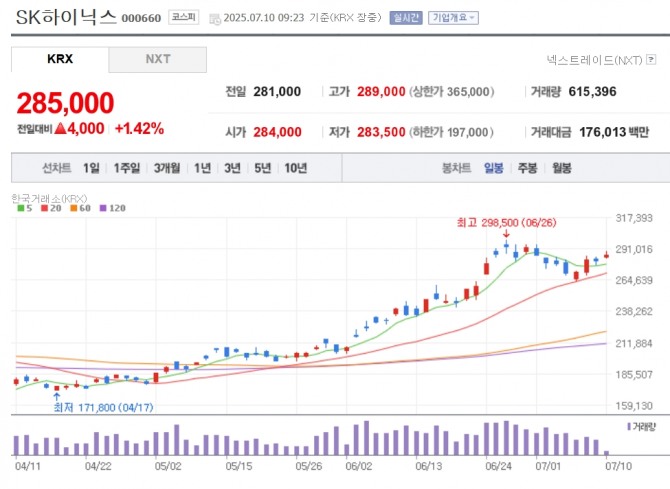 SK하이닉스 주가 추이. 자료=네이버페이 증권