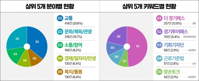 경기도 민선8기 SNS소통민원창구 운영 현황. 자료=경기도