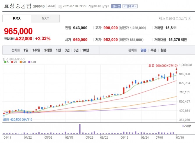 효성중공업 주가 추이. 자료=네이버페이 증권