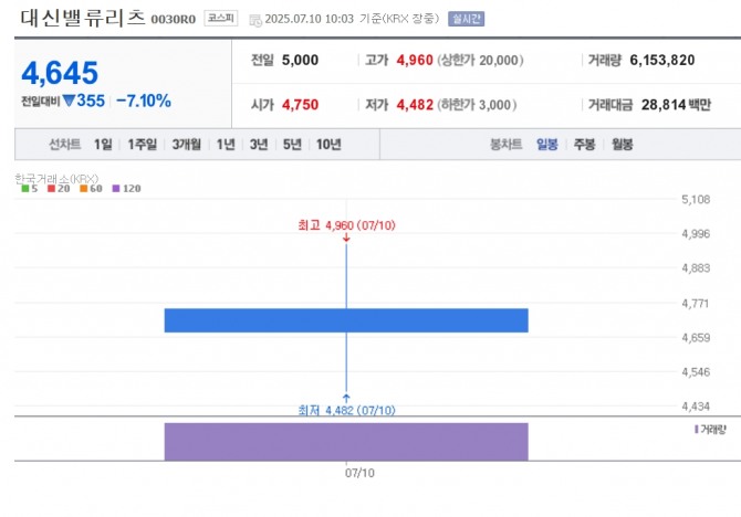 대신밸류리츠 주가 추이. 자료=네이버페이 증권