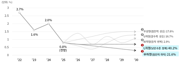 대한상공회의소가 경제전문가 102명을 대상으로 조사해 10일 발표한 '새 정부 경제정책 방향' 중 향후 5년간의 한국 경제 성장 추세 전망에 대한 응답 결과 그래프. 사진=대한상의
