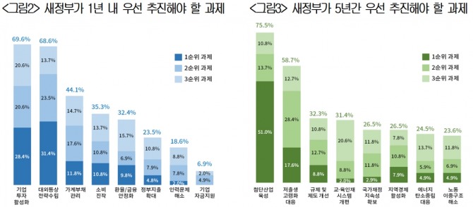 대한상공회의소가 경제전문가 102명을 대상으로 조사해 10일 발표한 '새 정부 경제정책 방향' 중 새 정부의 우선 추진 과제가 무엇인지 물은 데 대한 응답 결과 그래프. 사진=대한상의