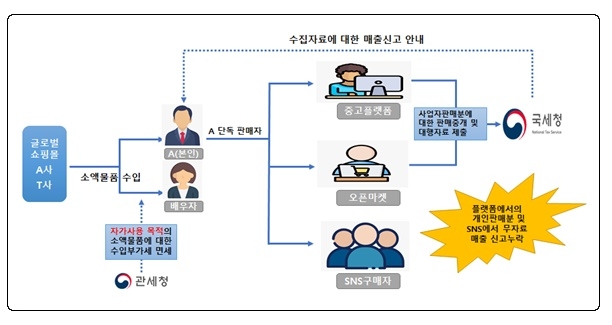 수입제품을 라벨 교체해 오픈마켓 등에서 판매하고 신고 누락해 부가가치를 탈루한 사례. 사진=국세청