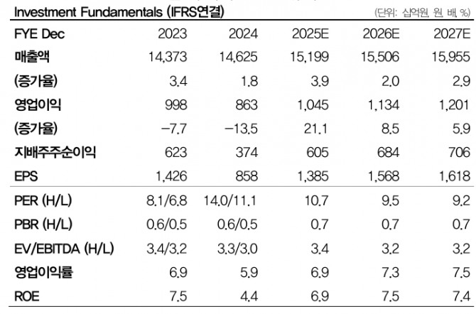 LG유플러스 투자 지표. 자료=DB투자증권