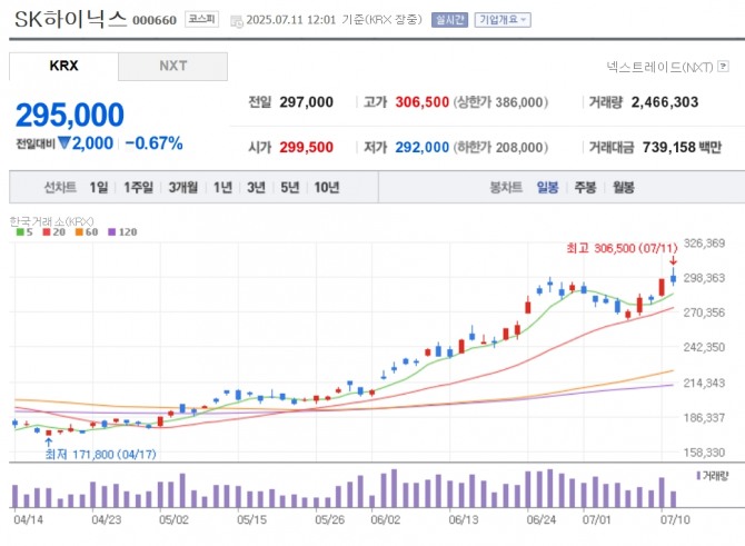 SK하이닉스 주가 추이. 자료=네이버페이 증권