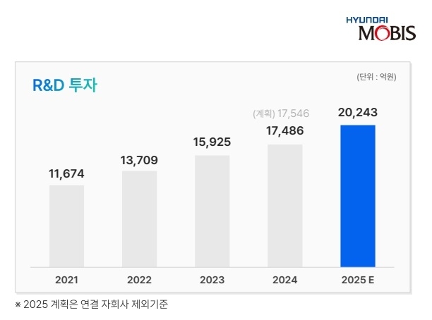 현대모비스의 최근 5년간 R&D투자 비용 증가 그래프. 사진=현대모비스
