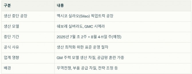 GM 멕시코 실라오 픽업트럭 공장 생산 중단 내용. 자료=글로벌이코노믹