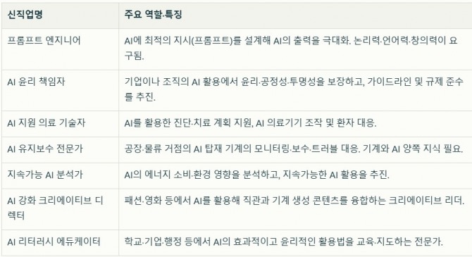 앞으로 10년간 특히 수요가 높아질 것으로 예상되는 새로운 직업. 자료=글로벌이코노믹