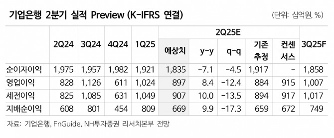 기업은행 투자 지표. 자료=NH투자증권