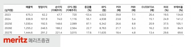 이수페타시스 투자 지표. 자료=메리츠증권