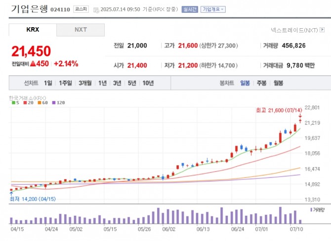 기업은행 주가 추이. 자료=네이버페이 증권