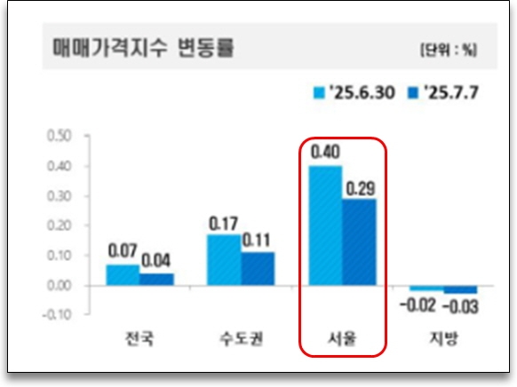 한국부동산원이 지난 10일 발표한 주간 아파트 가격 동향을 살펴본 결과 지난 7일 기준 수도권 아파트 매매가격 상승폭이 0.17%에서 0.11%로 줄어든 것으로 조사됐다. 매매 가격 변동률. 사진=한국부동산원