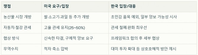 주요 쟁점별 미국과 한국의 입장. 자료=글로벌이코노믹