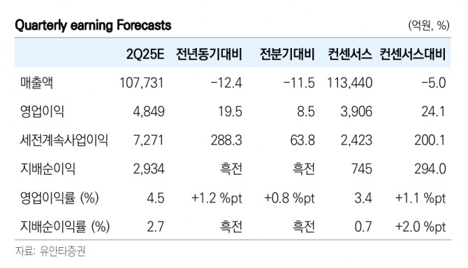 LG화학 투자 지표. 자료=유안타증권